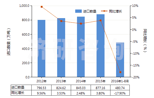2012-2016年8月中國1,2-乙二醇(HS29053100)進(jìn)口量及增速統(tǒng)計